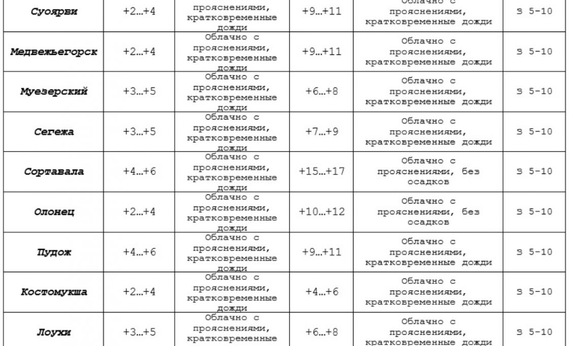 Прогноз погоды по Карелии на 21 мая