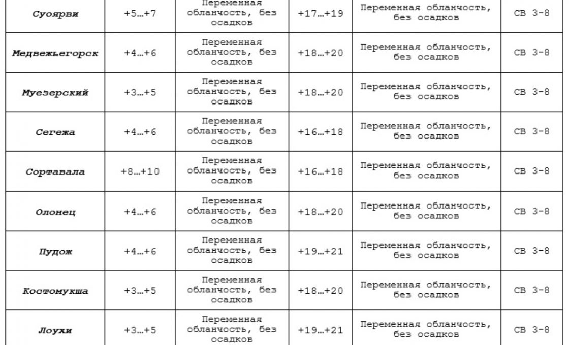 Прогноз погоды по Карелии на 2 сентября