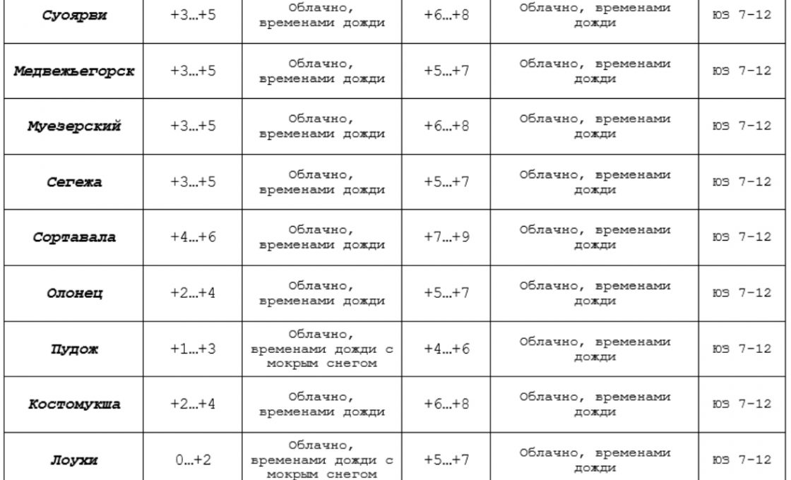 Прогноз погоды по Карелии на 13 ноября