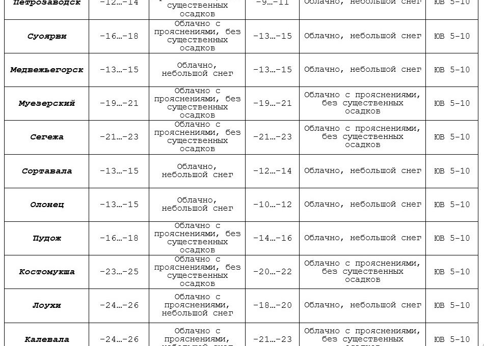 Прогноз погоды по Карелии на 3 января