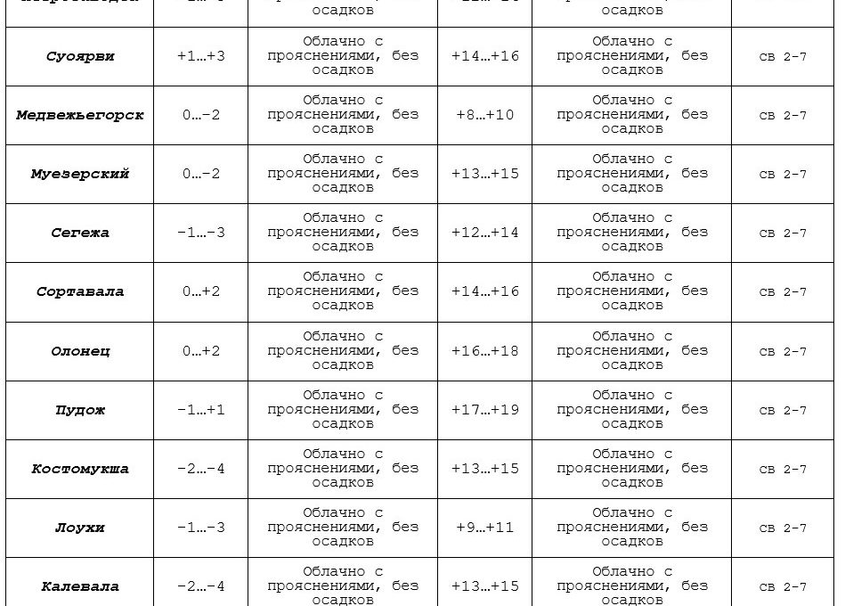 Прогноз погоды по Карелии на 16 апреля