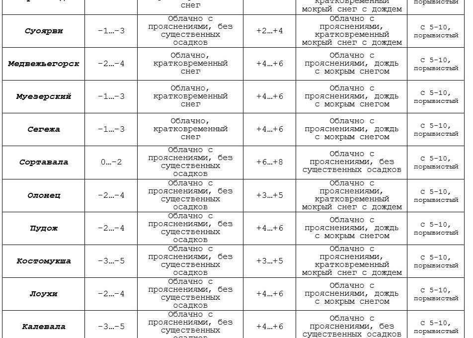 Прогноз погоды по Карелии на 23 апреля