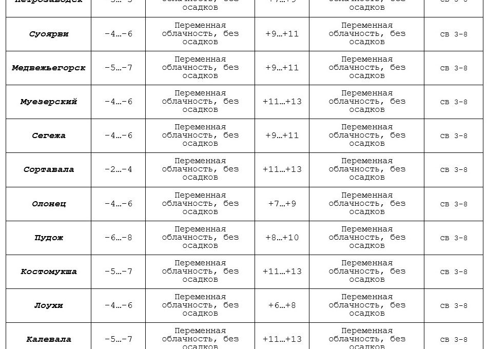 Прогноз погоды по Карелии на 20 апреля