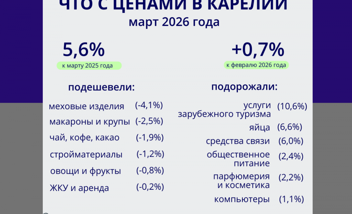 Специалисты рассказали, что подорожало и подешевело в Карелии за март