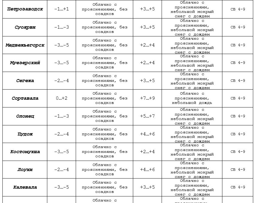 Прогноз погоды по Карелии на 18 апреля