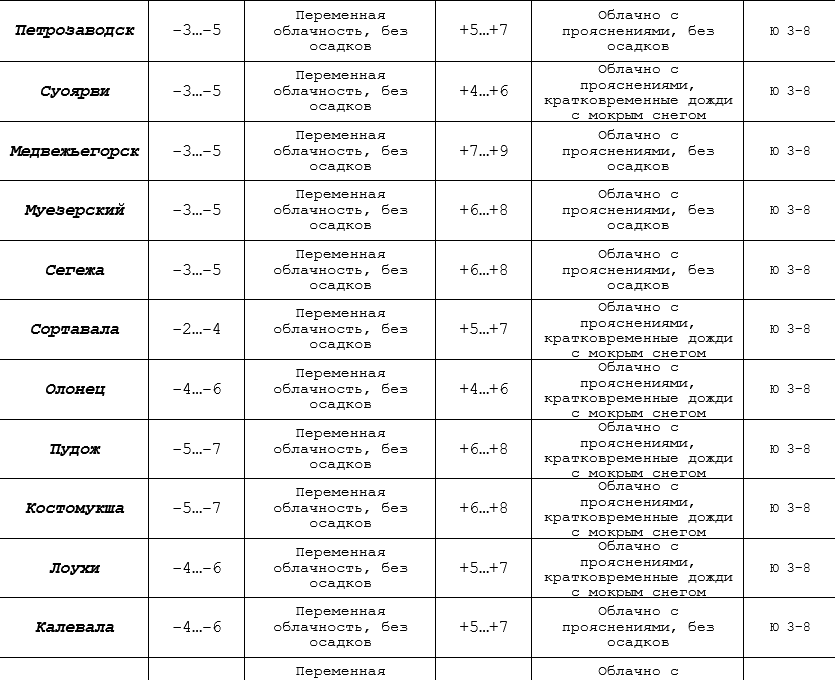 Прогноз погоды по Карелии на 25 апреля
