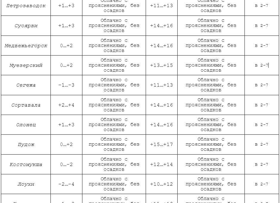 Прогноз погоды по Карелии на 15 апреля