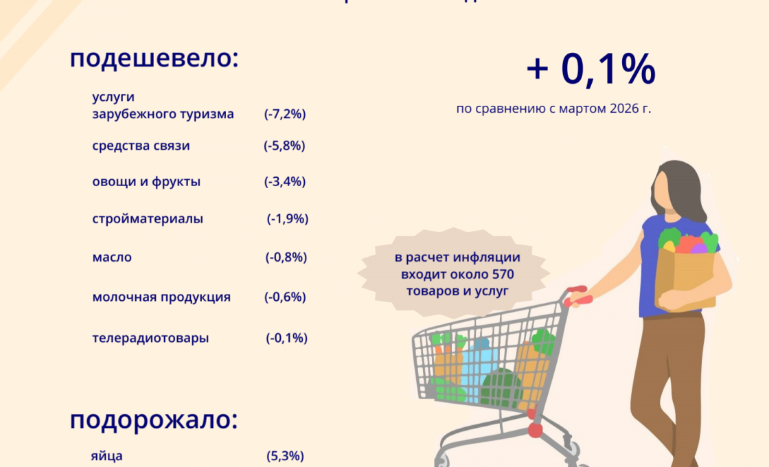 Инфляция в Карелии снижается третий месяц подряд
