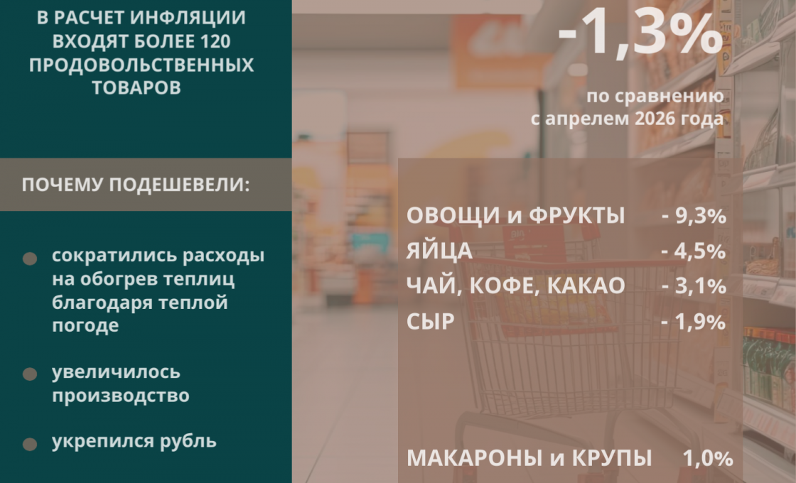 В Карелии подешевели продукты в мае